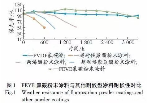 钒与粉末涂料涂装的优点是