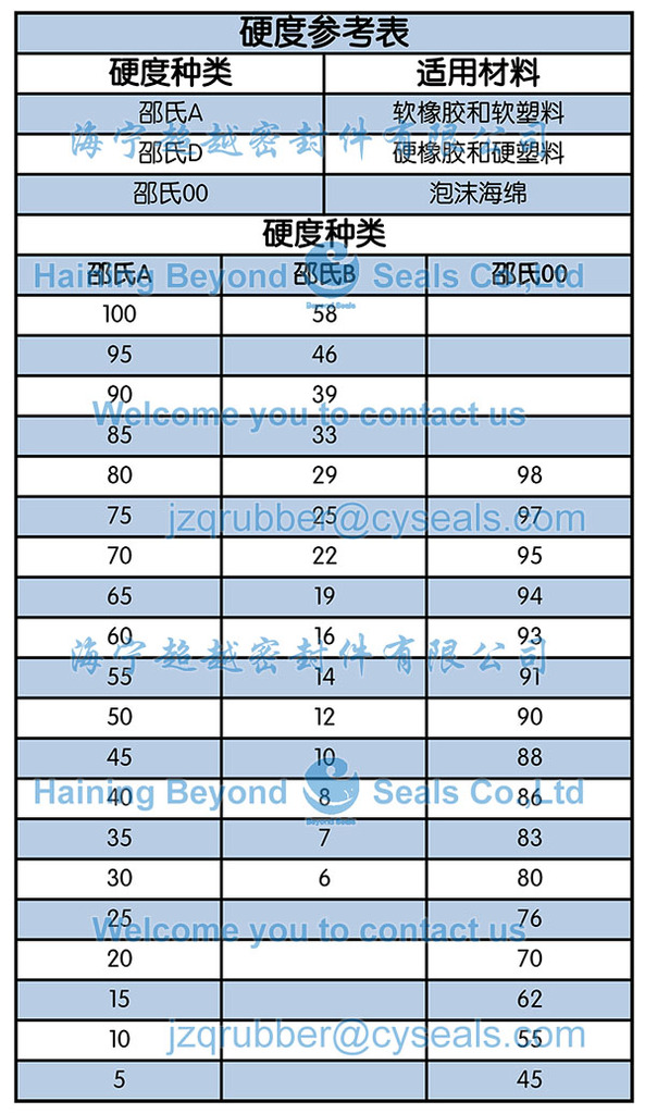 其它防护装备与胶辊硬度对照表