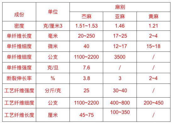 黄麻类面料与胶辊硬度对照表