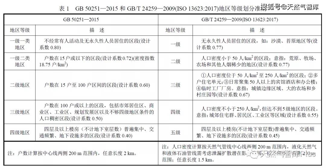 特种车与燃气管道穿越防火分区