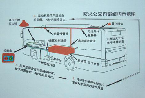 特种车与燃气管道穿越防火分区