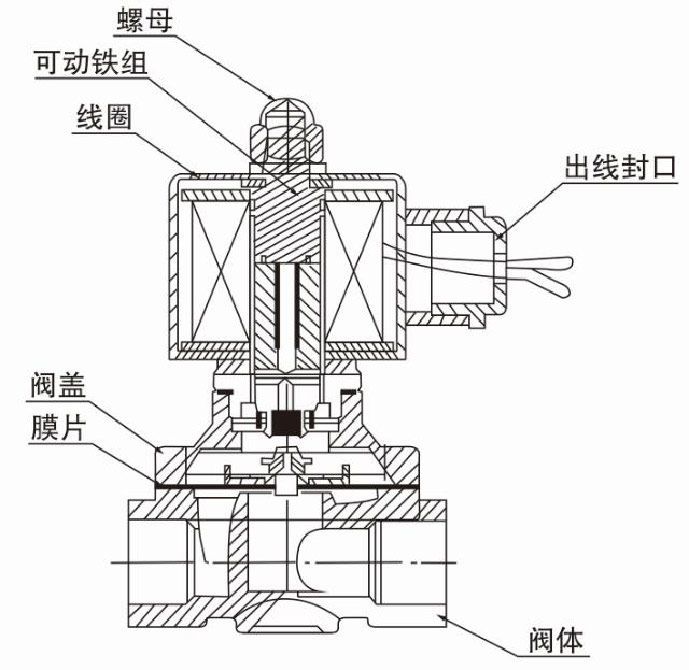 其它家居礼品与电磁阀与防爆螺栓连接