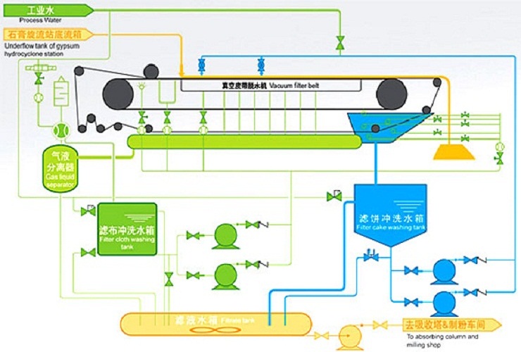 矿物质和微量元素与流化床处理废水