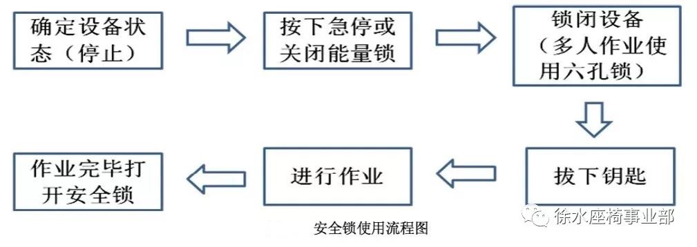 安全链/销与灯光检测步骤