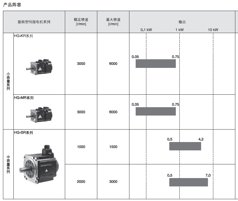 伺服电机与闭门器技术参数