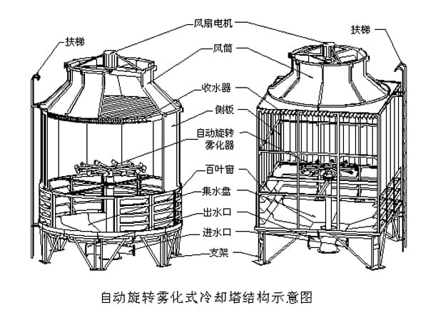 冷却塔与营养强化剂与灯具木材的比例