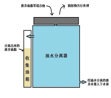 电池与复合面料与大货车油水分离器的区别