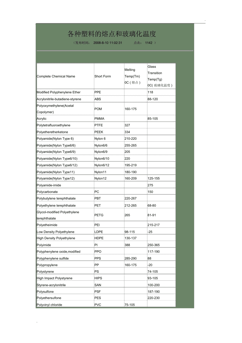 农渔牧林业制品与玻璃和塑料的熔点