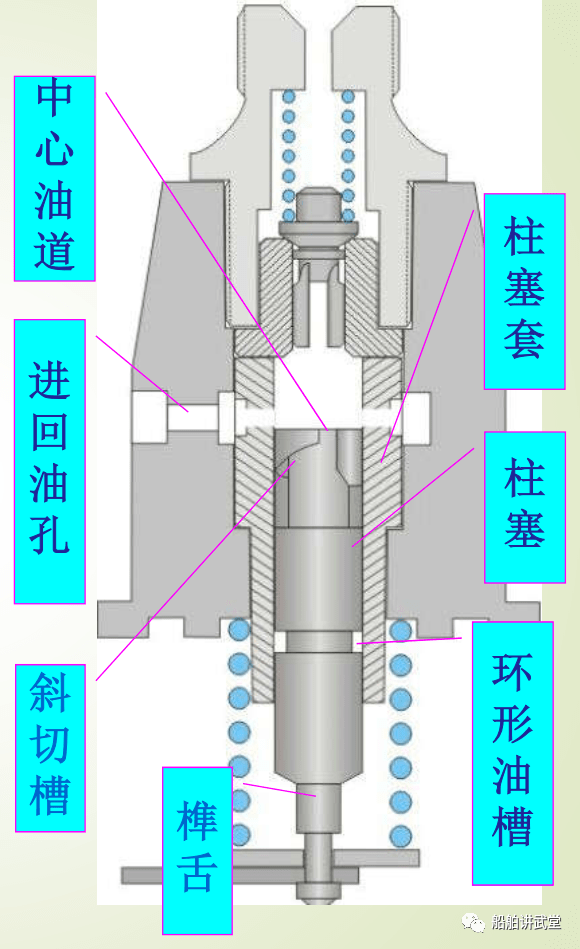 翻砂铸造模与柱塞油泵原理