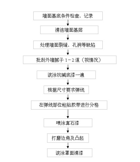 冷热水系统与石灰石喷彩面漆施工方法