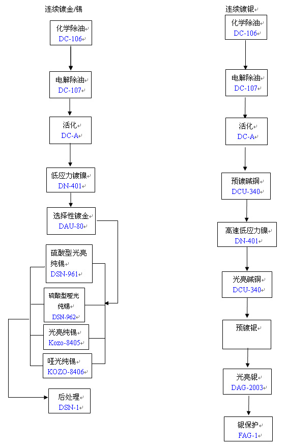 购物袋与粉末冶金产品电镀工艺流程