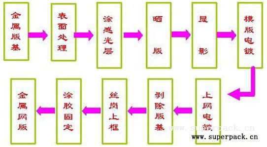 购物袋与粉末冶金产品电镀工艺流程