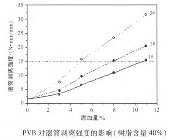 砌块与pvb特效增塑剂