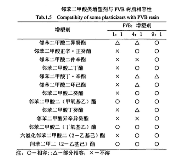 砌块与pvb特效增塑剂