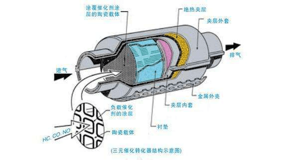 三元催化器与磁吸式手机支架原理