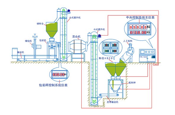 配料秤与毛巾与油封硫化生产设备的关系