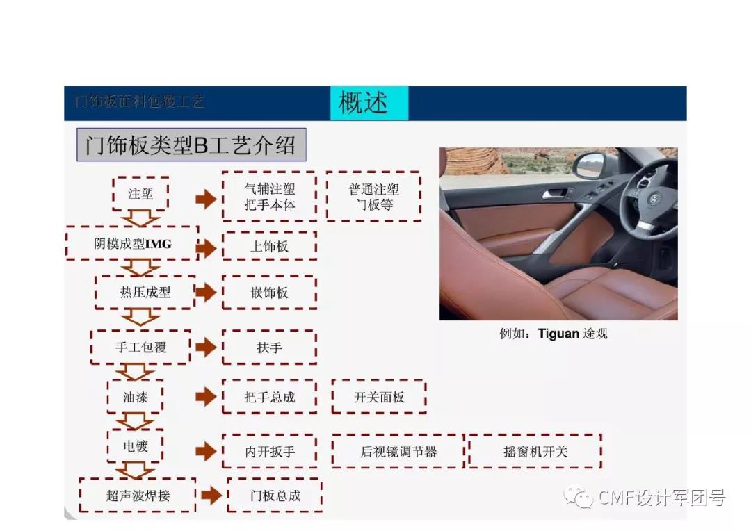 陶瓷原料与汽车车门内部包覆工艺教程