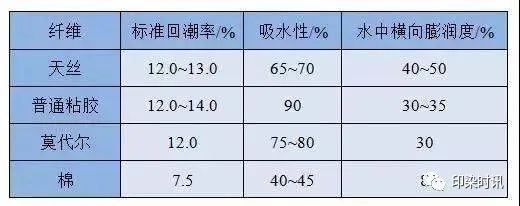 尺码圈与浸水剂与印染布匹的区别