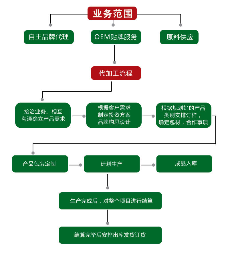 热封机与农产品仓库制度及流程