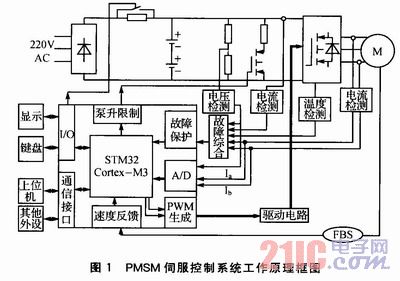 柱塞泵与伺服驱动器逆变工作原理