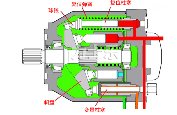 柱塞泵与伺服驱动器逆变工作原理