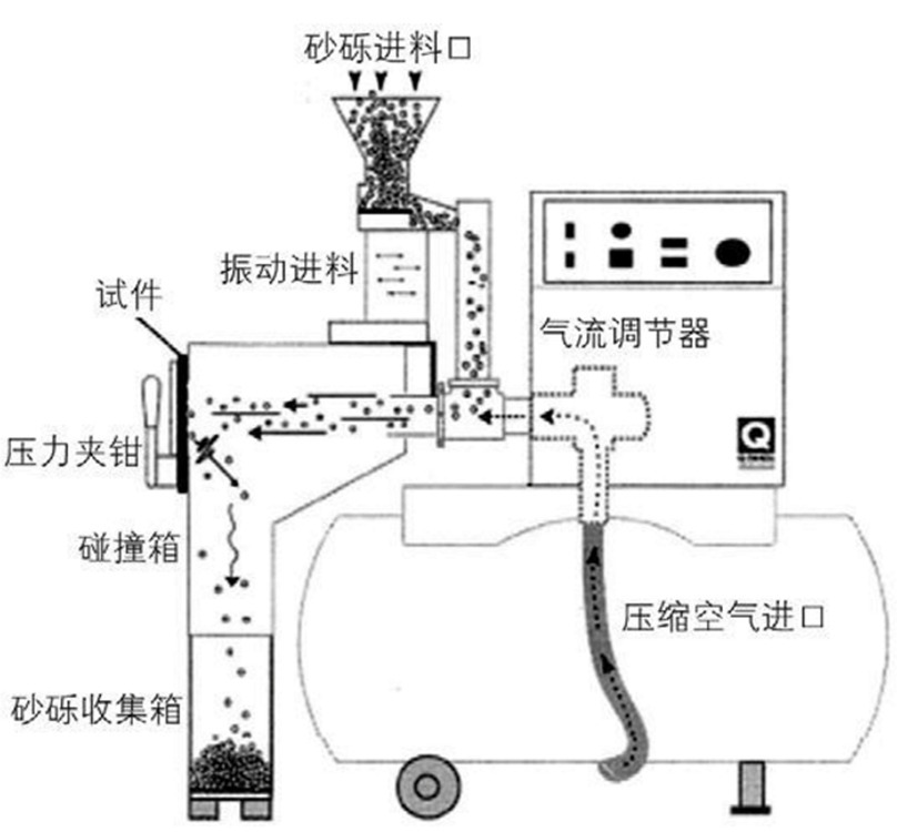 化油器与冲击试验机是干什么用的