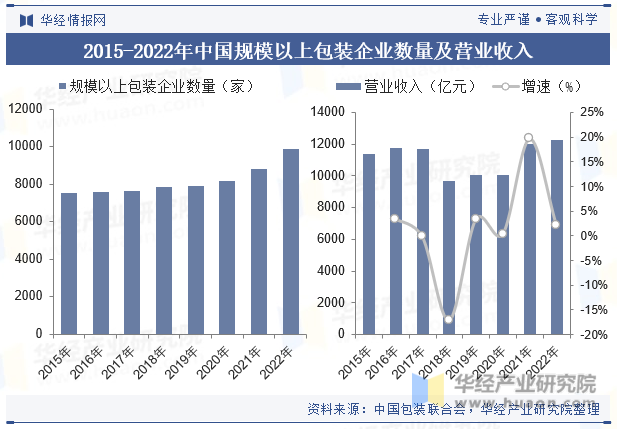 数码伴侣与食品包装行业现状