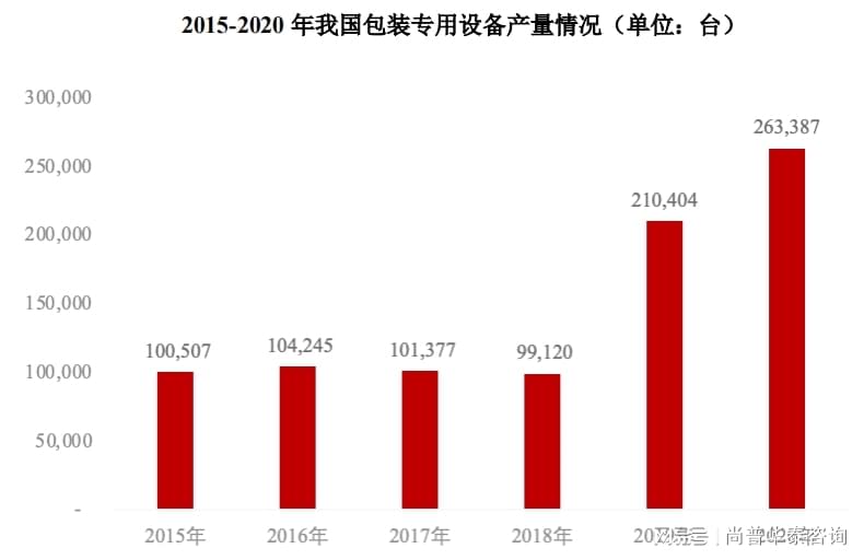 数码伴侣与食品包装行业现状