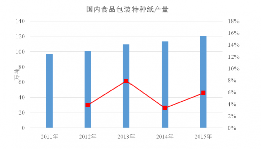 农业实验设备与食品包装行业现状