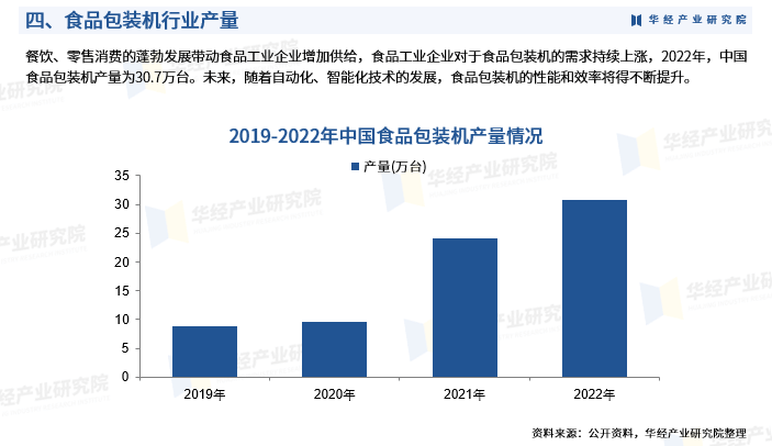 农业实验设备与食品包装行业现状