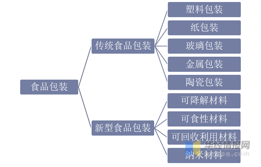 转向助力泵与谈谈食品包装领域未来的发展趋势