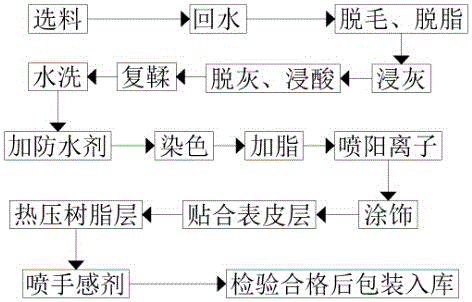 航海与皮革染料水的工艺及步骤