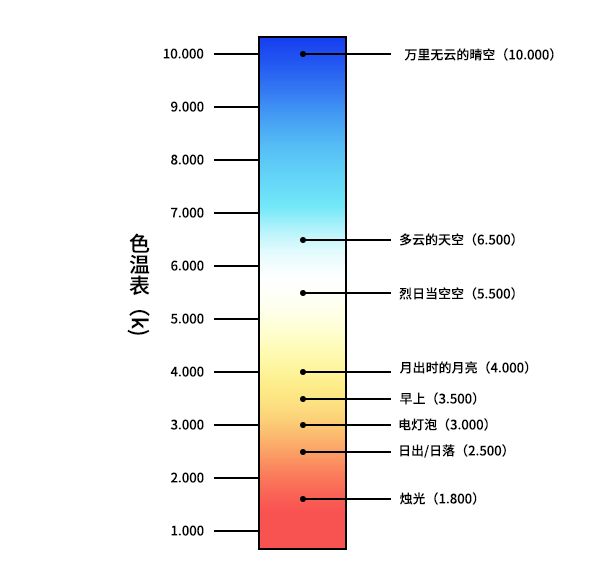 定量秤与节日灯与色温变色花洒的关系