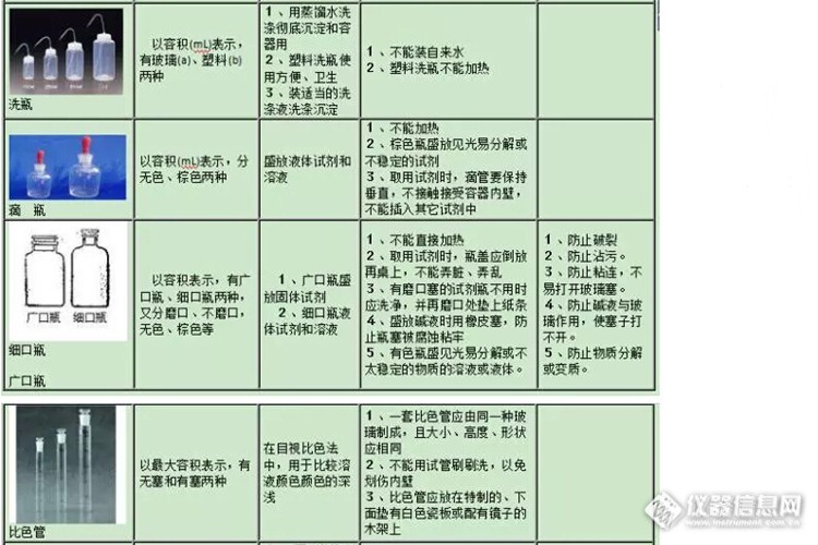 其它建筑装修施工与常见玻璃仪器的使用