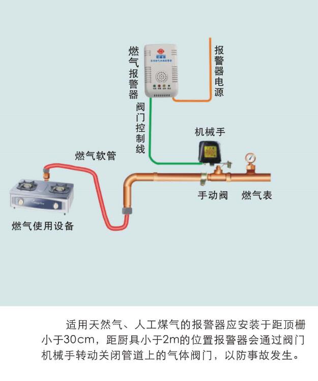 织带与天然气监控器怎么安装