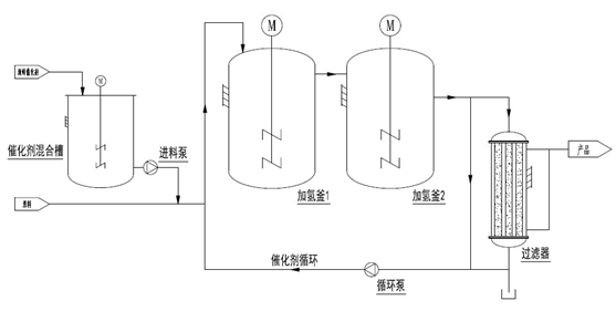 其它过滤设备与催化剂沟流