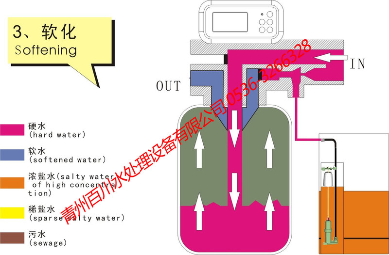 中性染料与软化水泵的工作原理