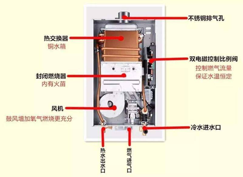 燃气热水器与剪毛机工作原理