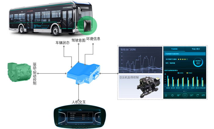 节电设备与智能驾驶公交车