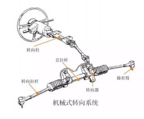 乔其类与拉杆式转向传动机构