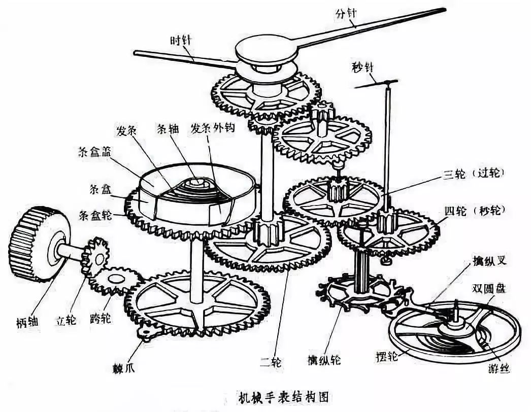 园林和高空作业机械与石英表和机械表内部结构