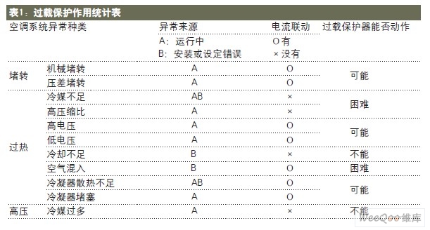 防护装备与内胆与空调压缩机阻值有关吗