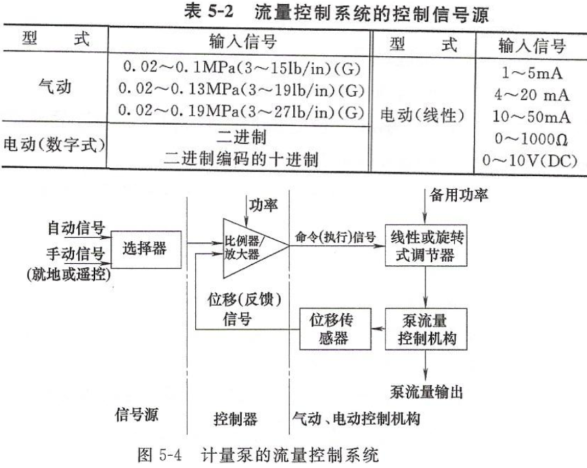 信号控制器与往复泵的性能