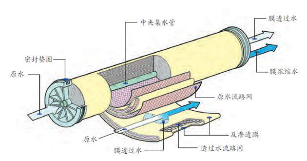 直流电机与回转滚筒干燥设备与废旧反渗透膜的关系