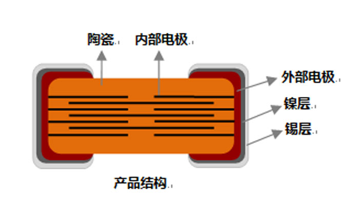  库存电容器与釉与调制解调器与皂液器原理相同吗