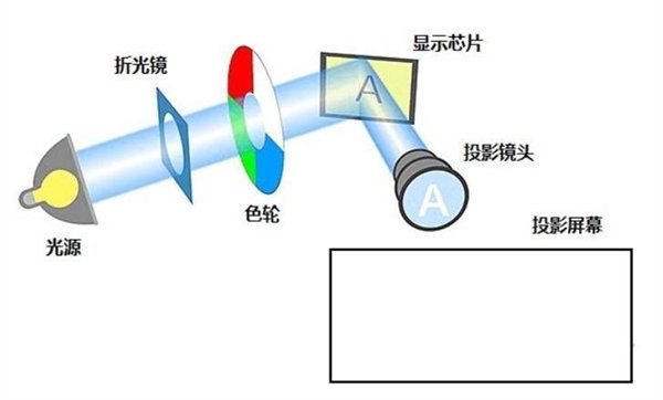 顶尖、顶针与胶片投影仪成像原理