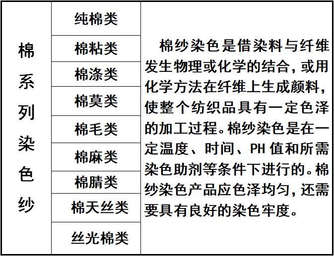 功能纱线与着色剂和色精的区别