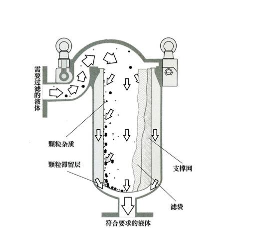 安全防护用品与布袋过滤器原理