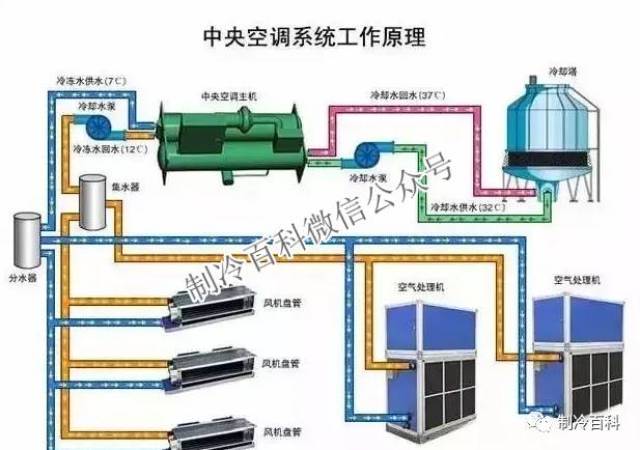 通信网与饲料加工设备与商用中央空调和家用中央空调的区别