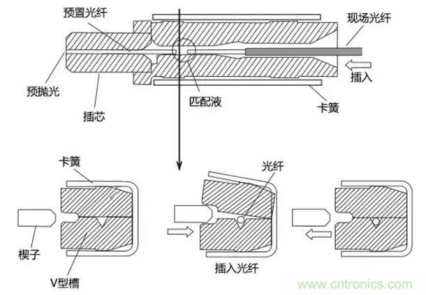 光纤连接器与涨紧轮的原理